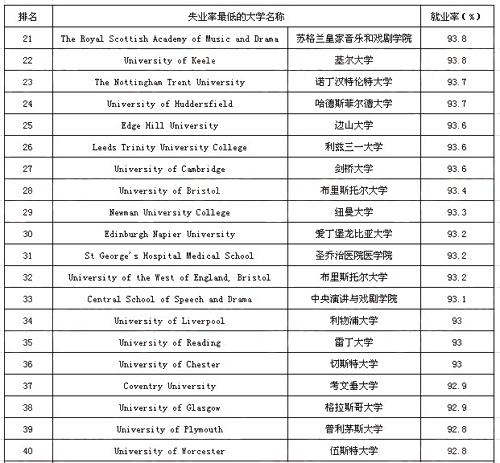 失業(yè)率最低的大學(xué)排名2