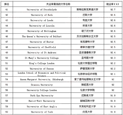 失業(yè)率最低的大學(xué)排名3