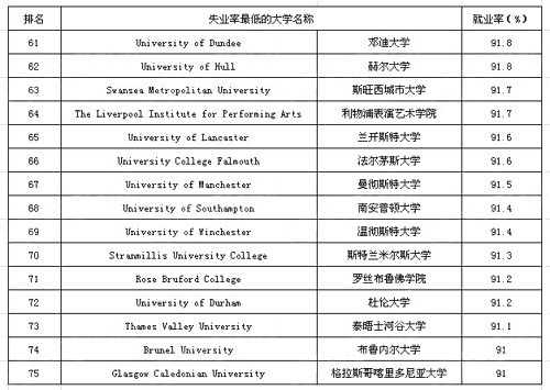 失業(yè)率最低的大學排名4