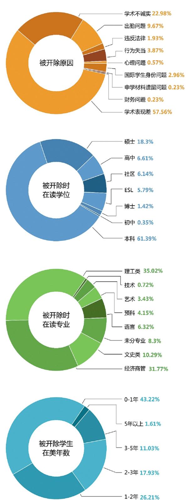 在美中國留學(xué)生被開除調(diào)查：過半因成績差