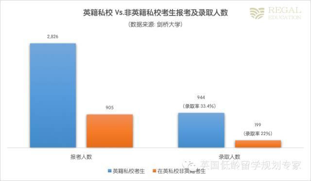 牛津劍橋真的青睞有錢人家的孩子嗎？